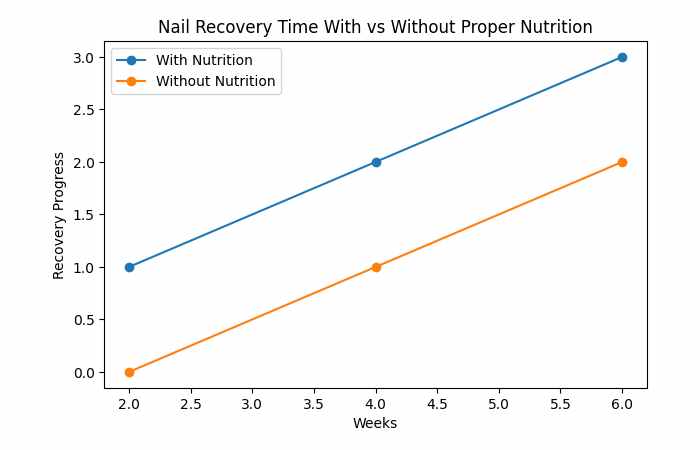Nail Recovery Time With vs Without Proper Nutrition