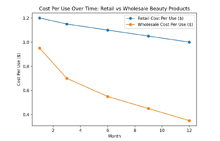 Cost-Per-Use Comparison – Wholesale vs Retail