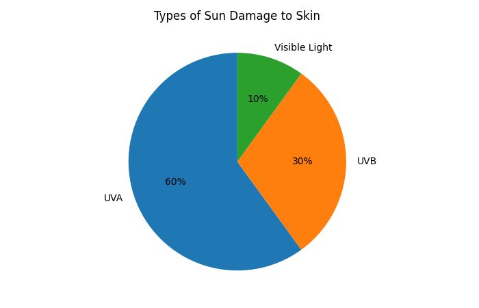 SPF vs UVA Protection: What SPF Does Not Tell You