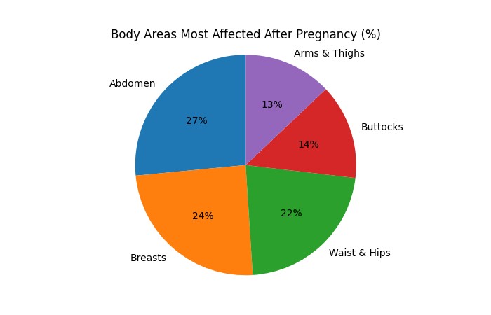 Body Areas Most Affected After Pregnancy (%)