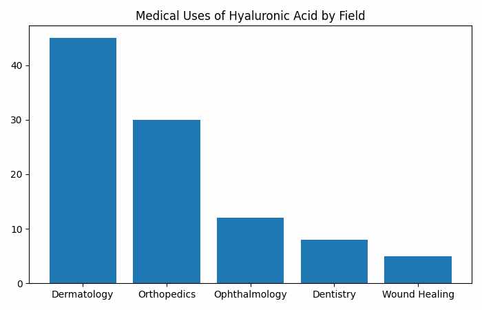 Medical Uses of Hyaluronic Acid by Field