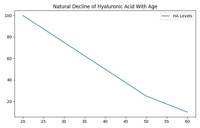 Natural Decline of Hyaluronic Acid With Age
