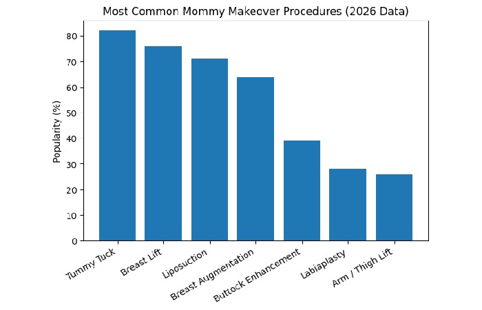 Most Common Mommy Makeover Procedures (2026 Data)