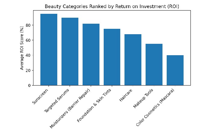 beauty spending that delivers the highest roi