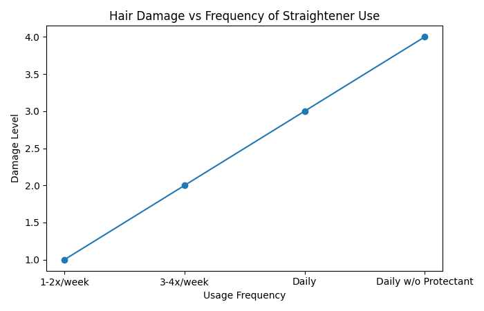 hair damage vs frequency of straightener use