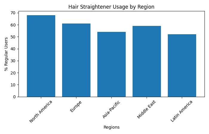 Hair straightener usage by region