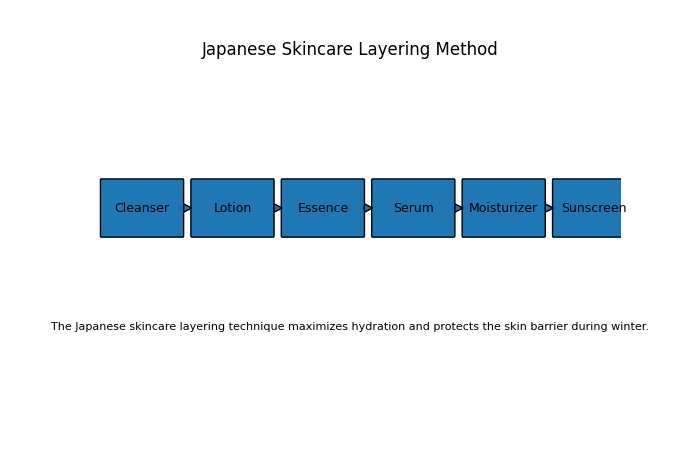 japanese skincare layering method
