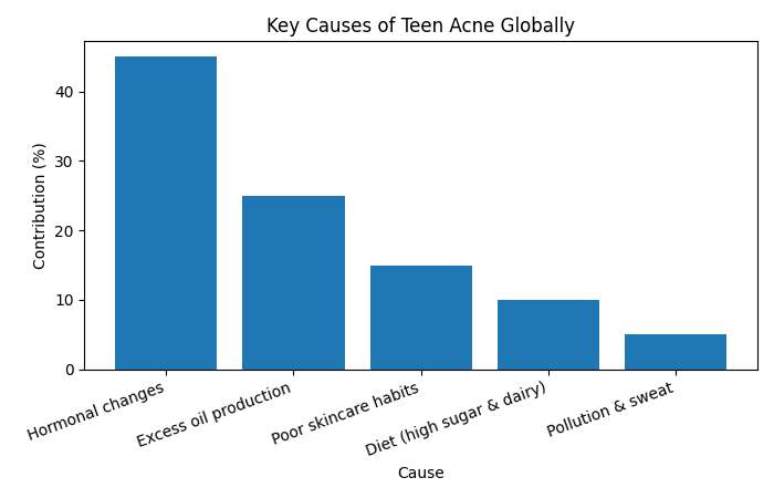 key causes teen acne globally