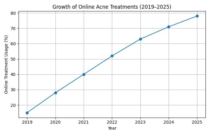 online acne treatment growth