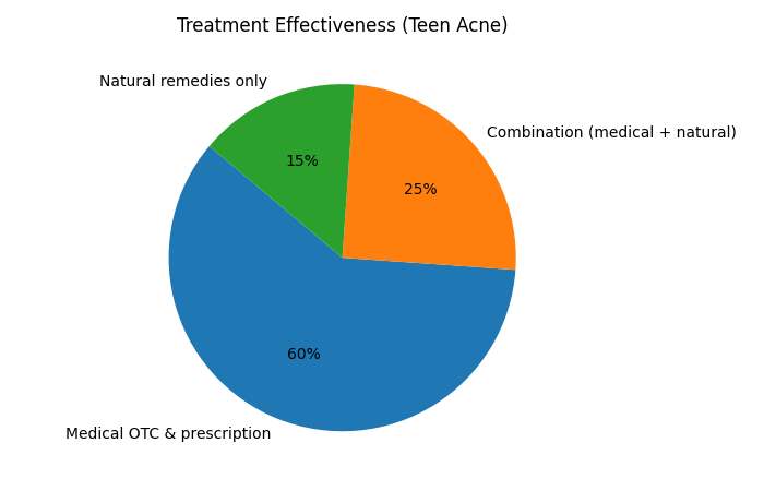teen acne treatment effectiveness