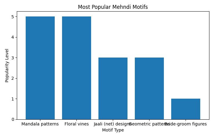 Most Popular Mehndi Motifs