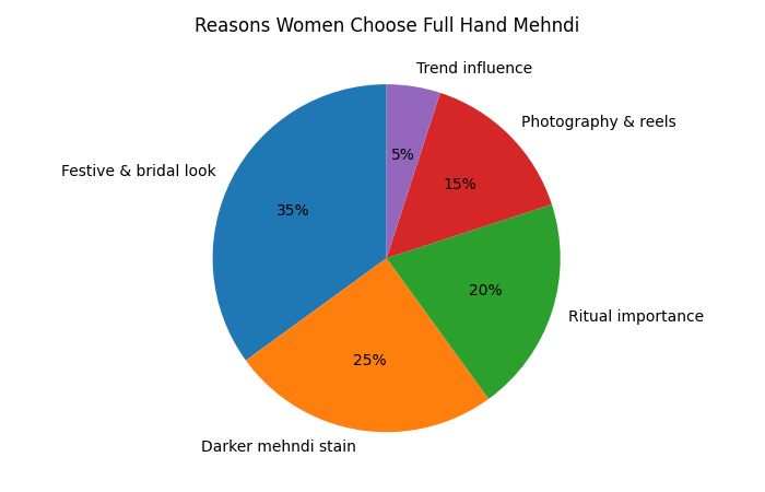 Reasons Women Choose Full Hand Mehndi