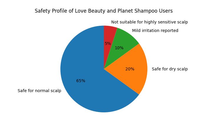Safety Profile of Love Beauty and Planet Shampoo Users