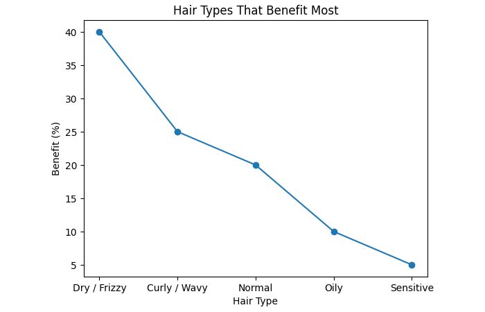 Hair Types That Benefit Most