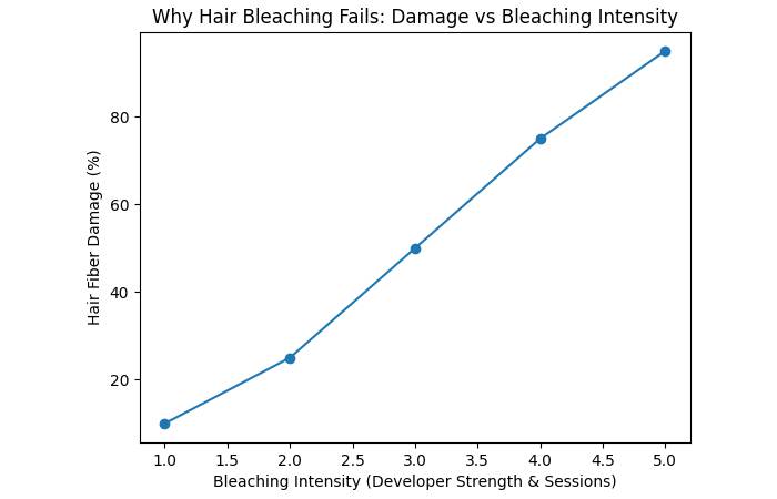 Why Bleaching Hair Fails —