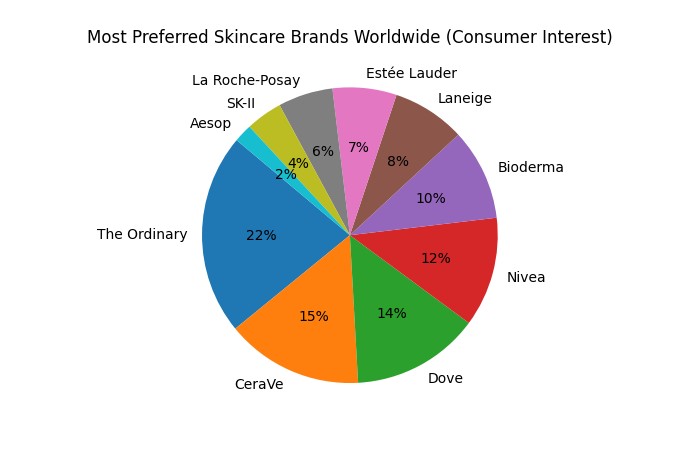 Most Preferred Skincare Brands Worldwide