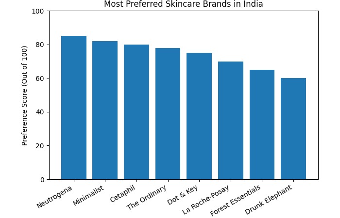 Most Preferred Skincare Brands In India