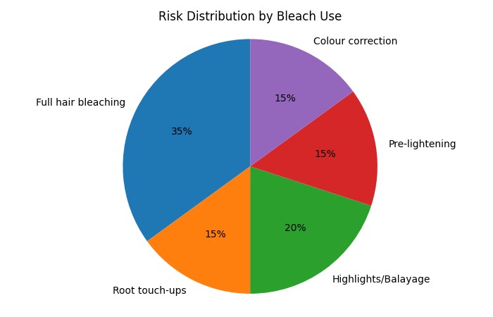 Risk Distribution by Bleach Use