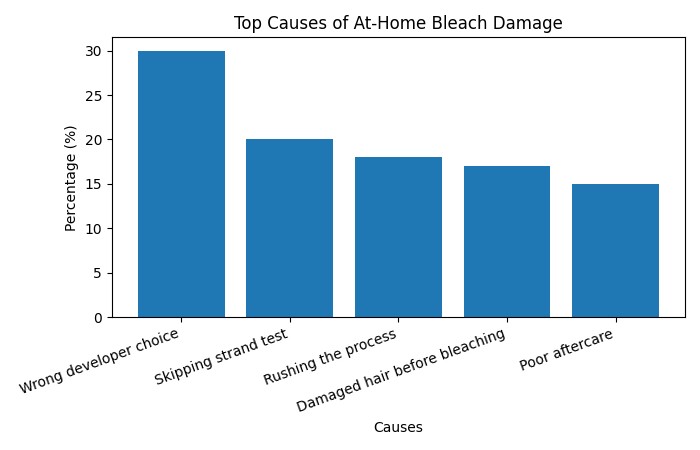 Top Causes of At-Home Bleach Damage